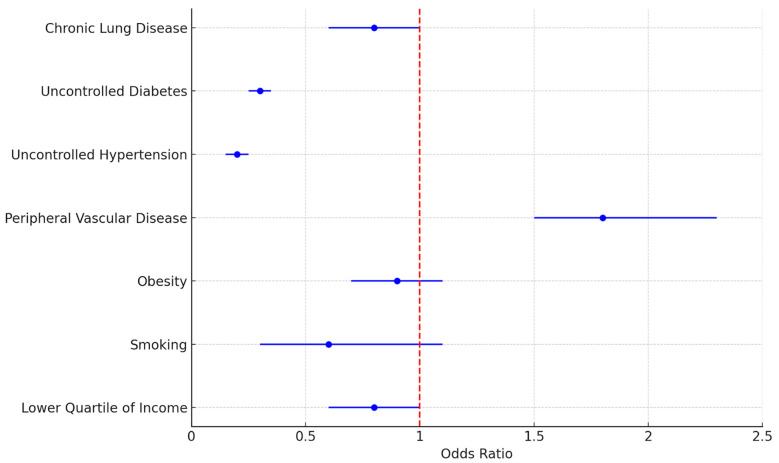 Figure 6