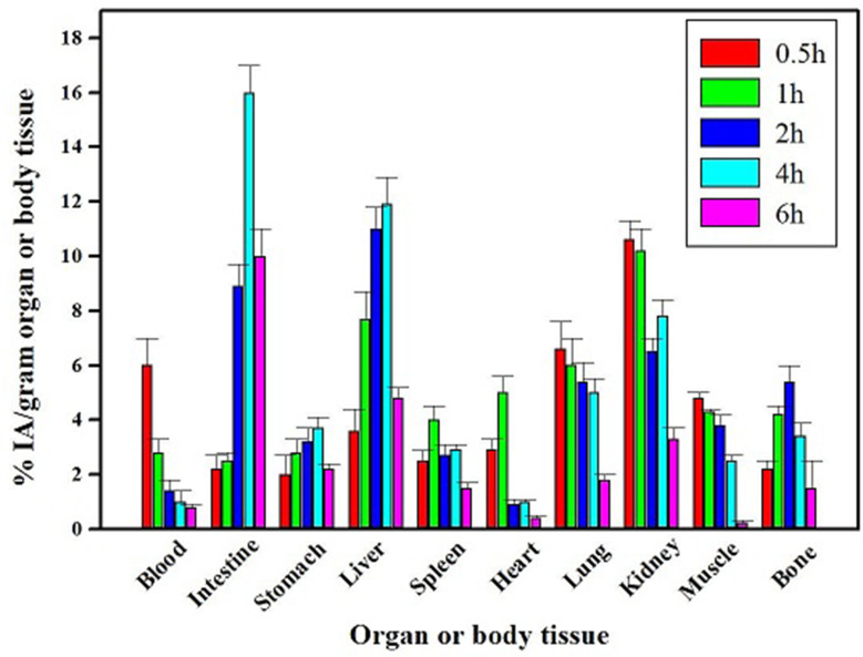 Figure 7