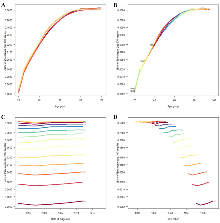 Figure 4