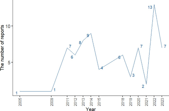 Figure 2
