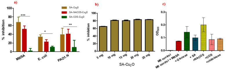 Figure 7