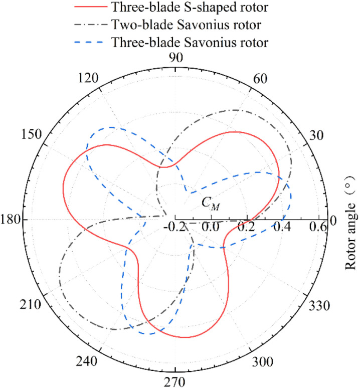 Fig 10