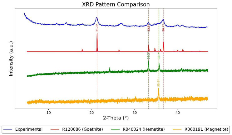 Figure 10