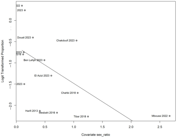 Figure 7