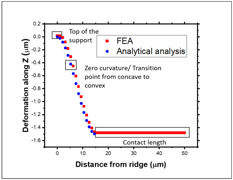 Figure 8