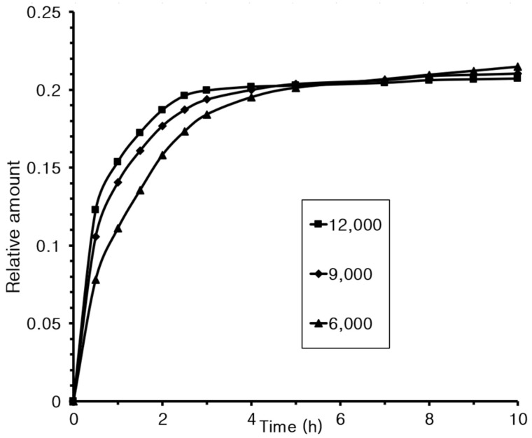 Figure 9
