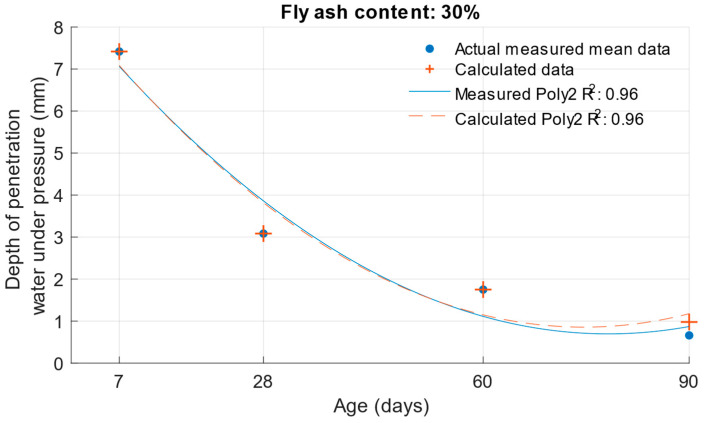 Figure 28