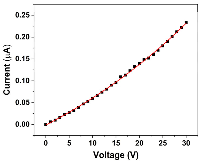 Figure 7