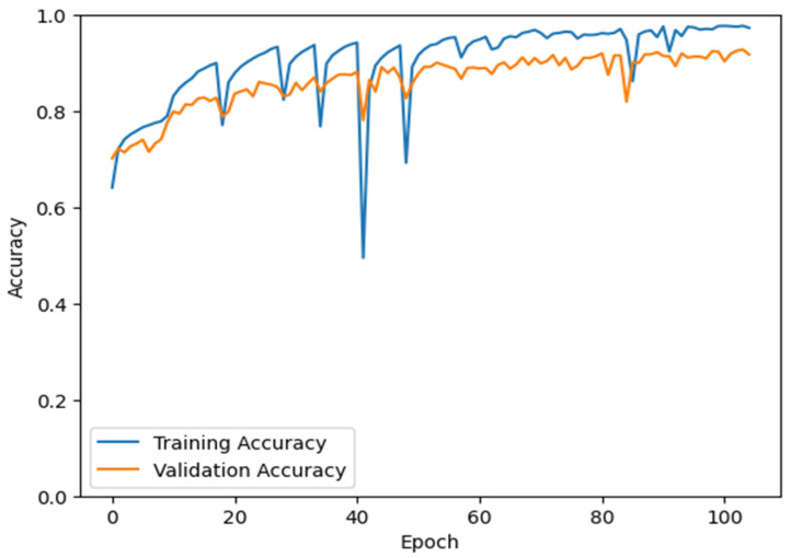 Figure 7