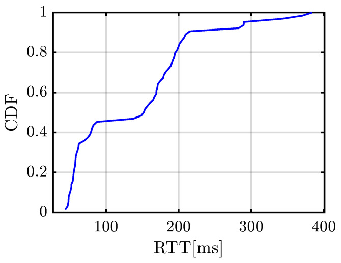 Figure 22