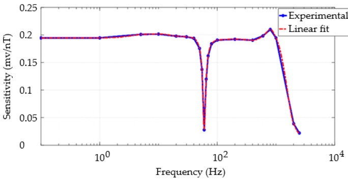 Figure 7