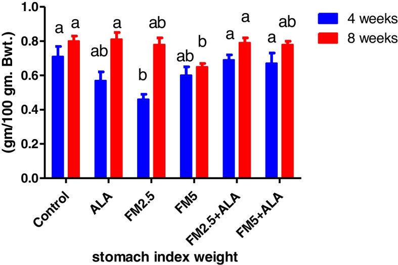 Figure 22