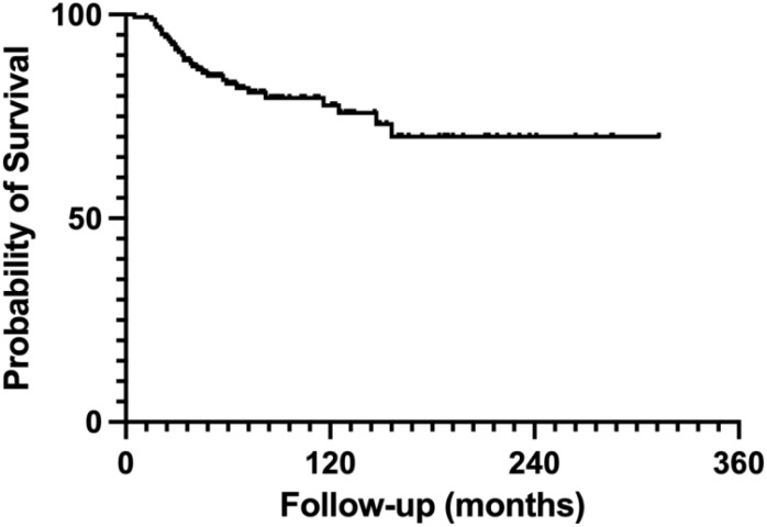 Figure 7