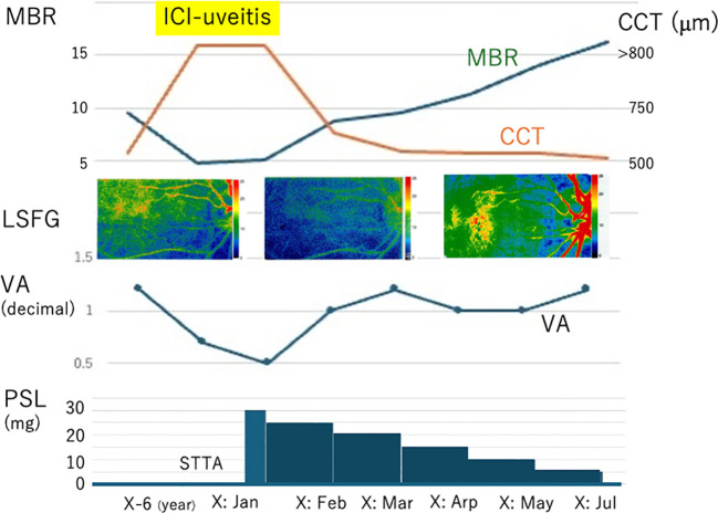Figure 4