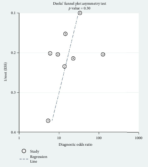 Figure 6