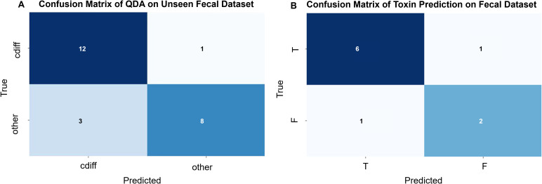 Figure 7