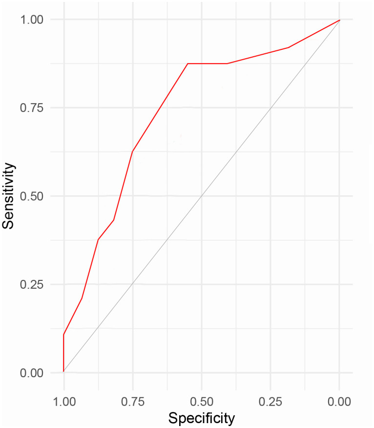 Figure 1