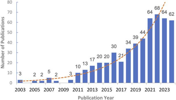 FIGURE 2