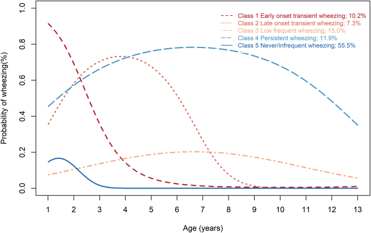 Figure 5