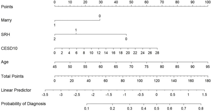 FIGURE 3