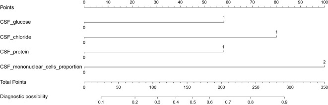 Figure 4