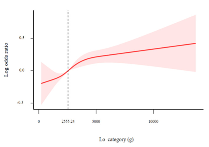 Fig 3a and b