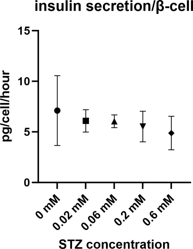 Fig 7