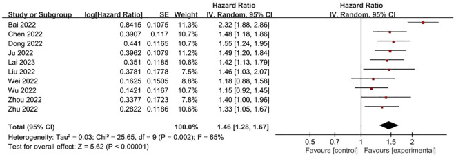 Figure 6