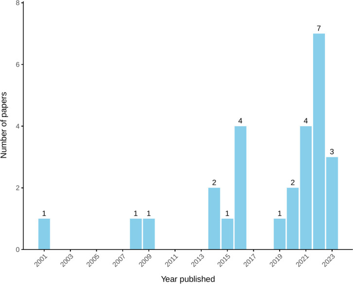 Figure 2