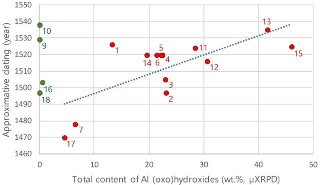 Figure 5