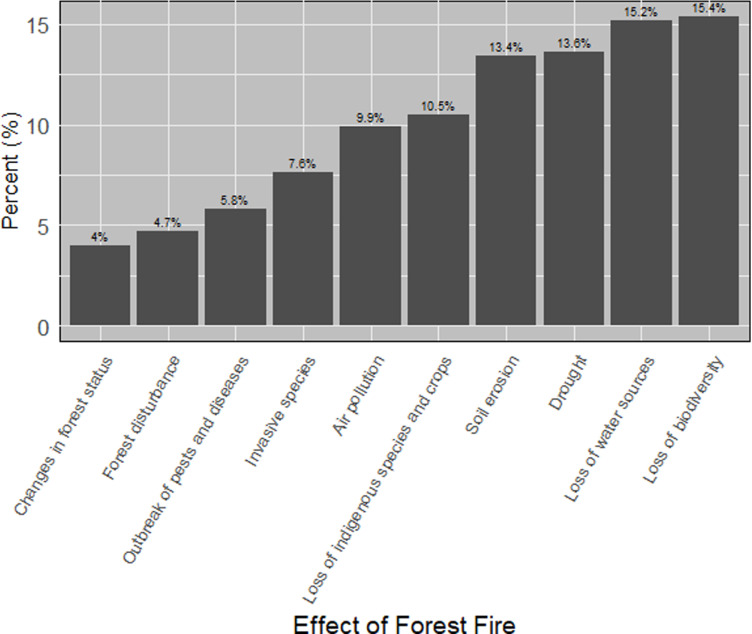 Fig 5