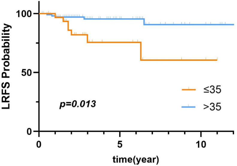Figure 4