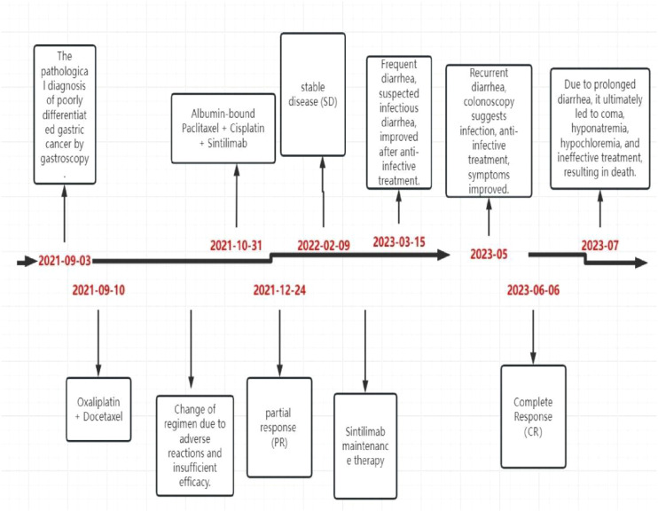 Figure 7