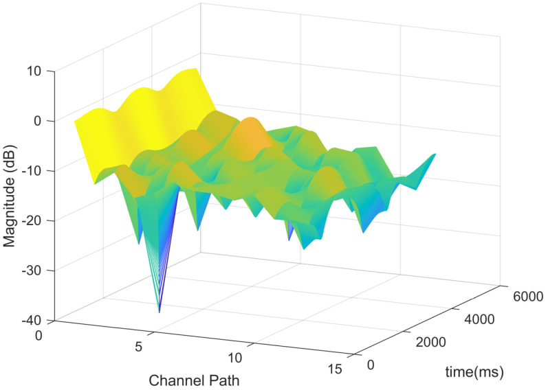 Figure 7