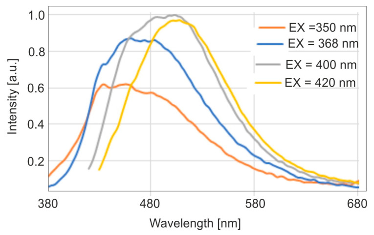 Figure 4