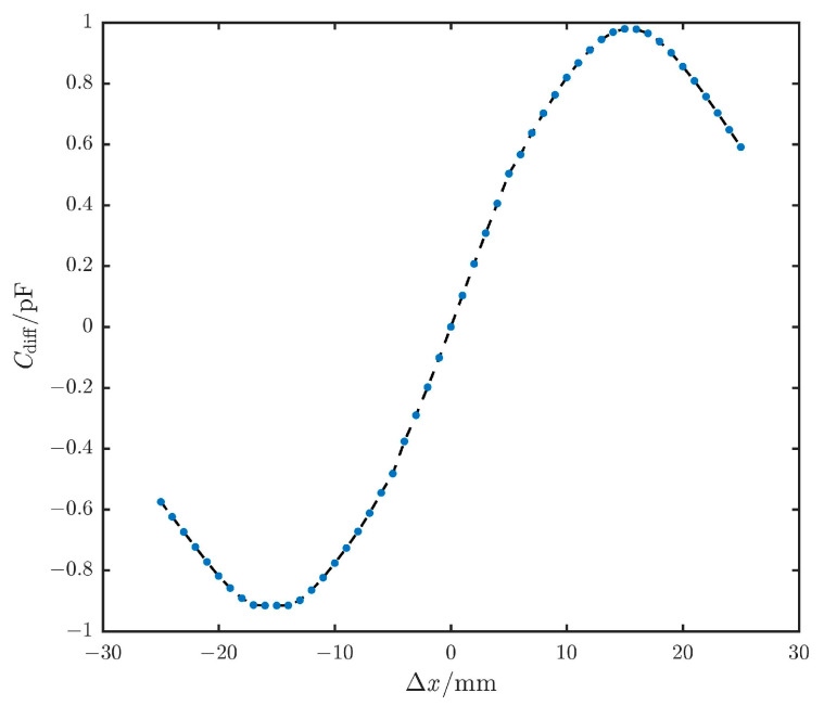 Figure 8