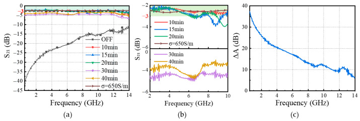 Figure 12