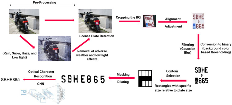 Figure 7