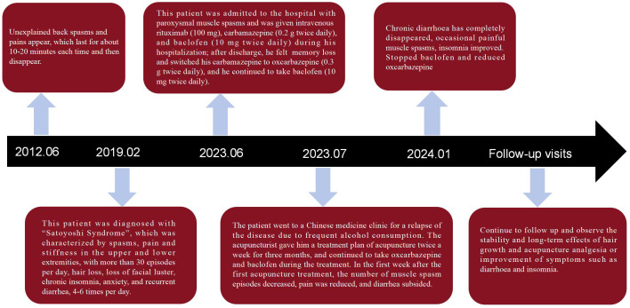 Figure 4