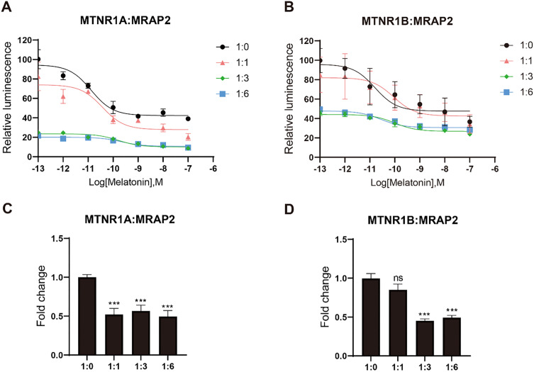 Figure 6