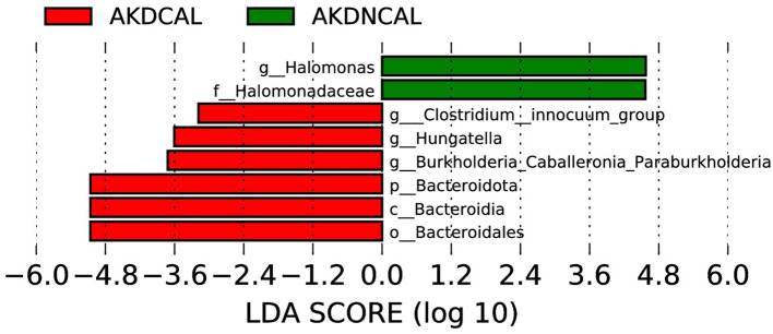 Figure 6
