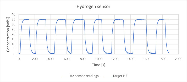 Figure 7