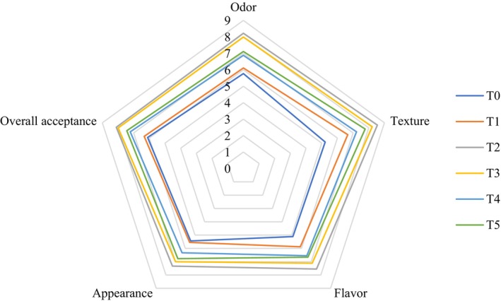 FIGURE 4