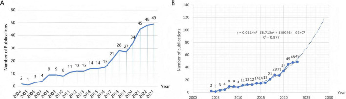 FIGURE 2