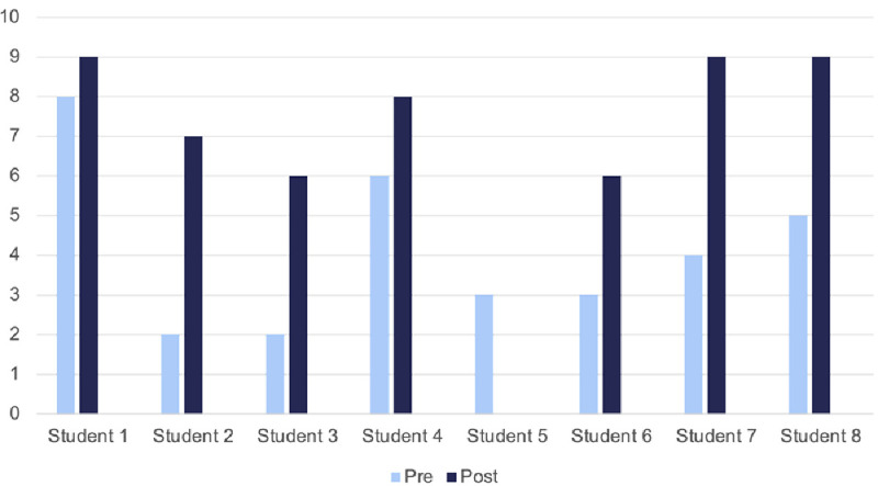 Figure 5