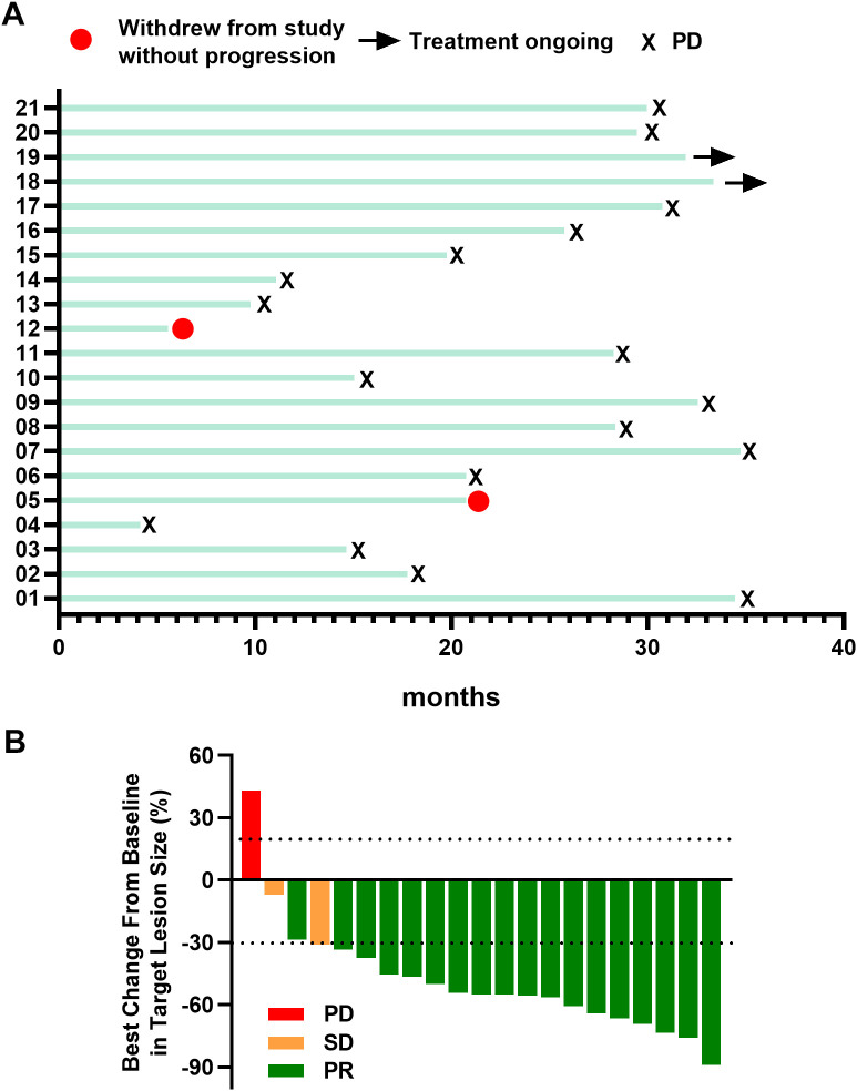 Figure 2