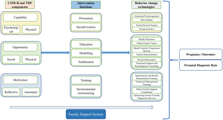 Figure 6