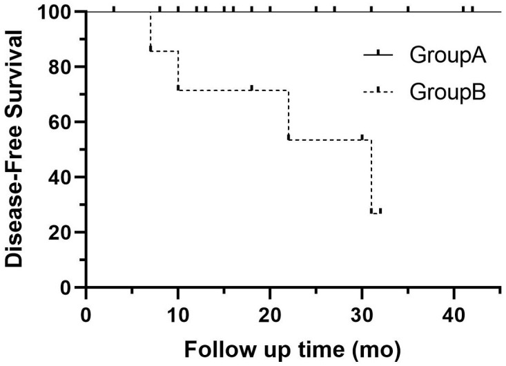 Figure 3