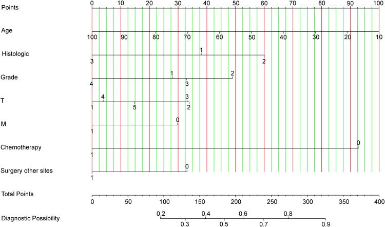 Figure 3