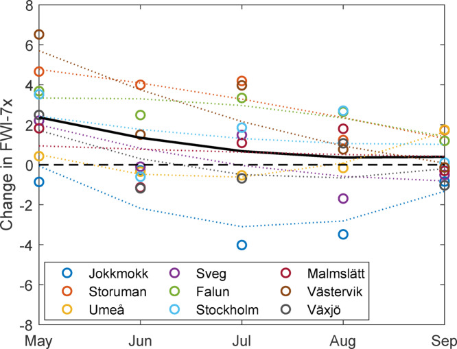 Figure 7